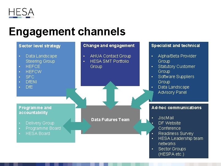 Engagement channels Sector level strategy Change and engagement Specialist and technical • • •