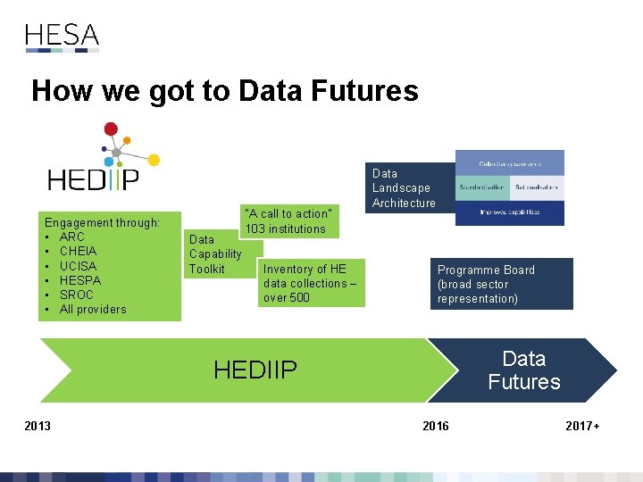 How we got to Data Futures Engagement through: • ARC • CHEIA • UCISA