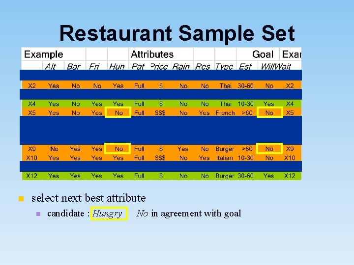 Restaurant Sample Set n select next best attribute n candidate : Hungry No in
