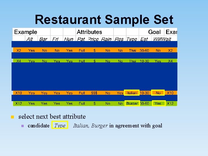 Restaurant Sample Set n select next best attribute n candidate : Type Italian, Burger