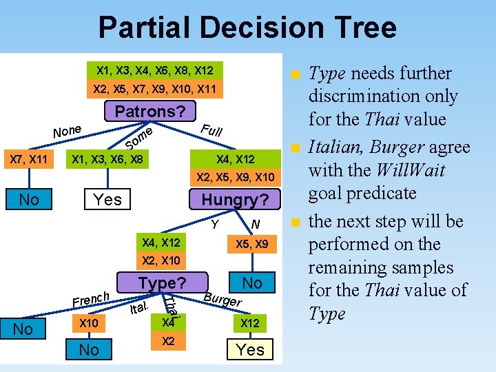 Partial Decision Tree X 1, X 3, X 4, X 6, X 8, X
