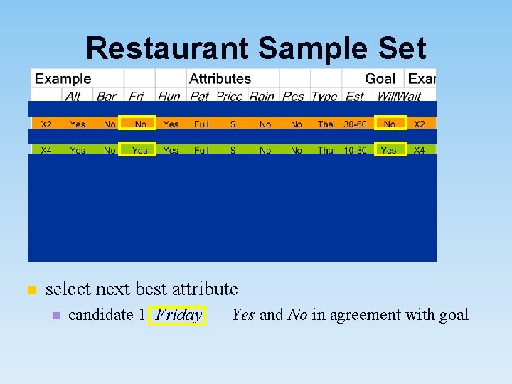 Restaurant Sample Set n select next best attribute n candidate 1: Friday Yes and