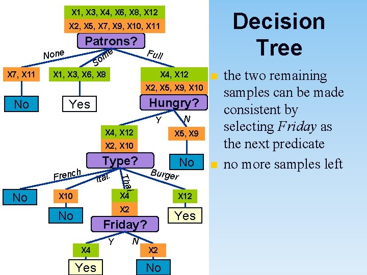 X 1, X 3, X 4, X 6, X 8, X 12 Decision Tree