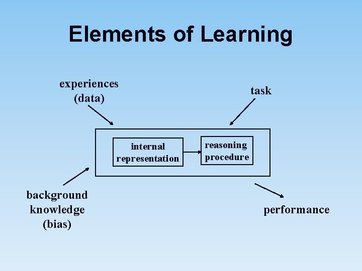 Elements of Learning experiences (data) internal representation background knowledge (bias) task reasoning procedure performance
