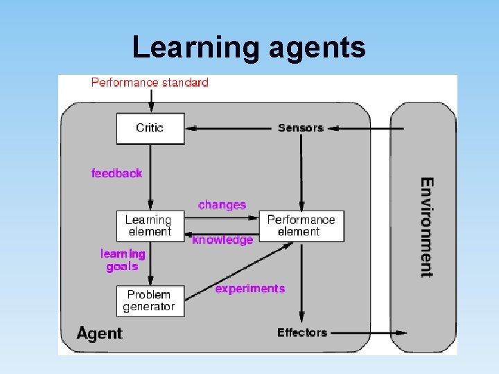 Learning agents 