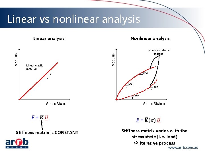 Linear vs nonlinear analysis Nonlinear elastic material Modulus Linear analysis Linear elastic material E(σ)