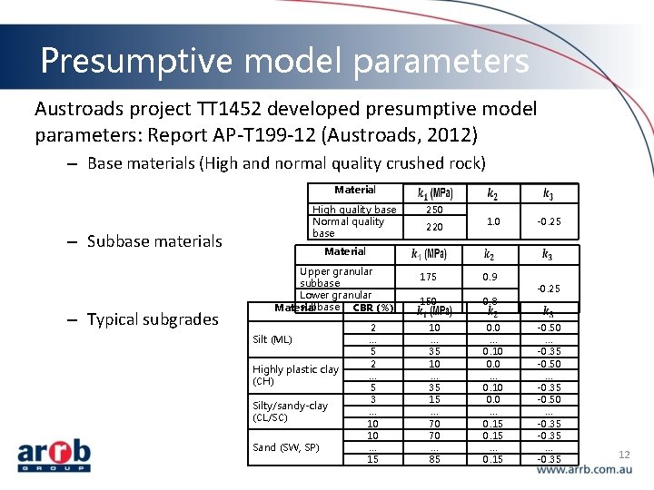 Presumptive model parameters Austroads project TT 1452 developed presumptive model parameters: Report AP-T 199