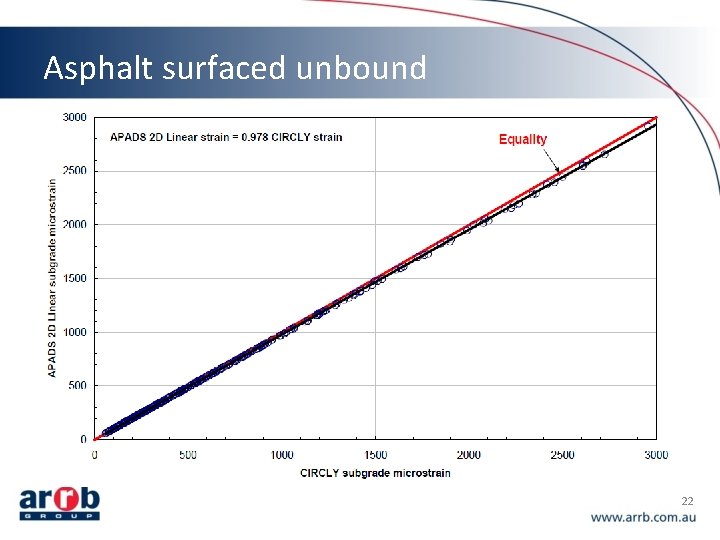 Asphalt surfaced unbound 22 