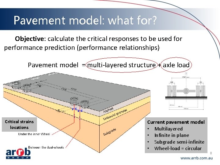 Pavement model: what for? Objective: calculate the critical responses to be used for performance