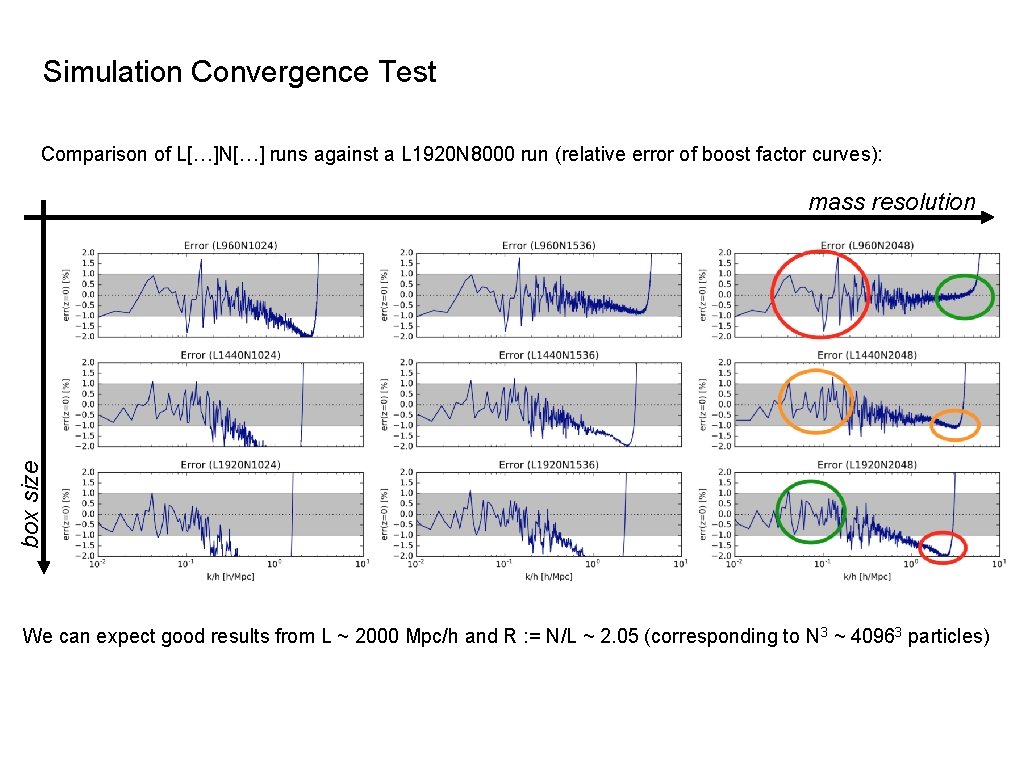 Simulation Convergence Test Comparison of L[…]N[…] runs against a L 1920 N 8000 run