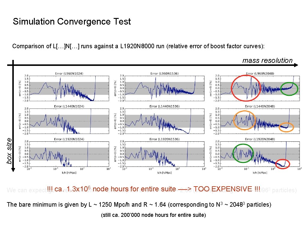 Simulation Convergence Test Comparison of L[…]N[…] runs against a L 1920 N 8000 run