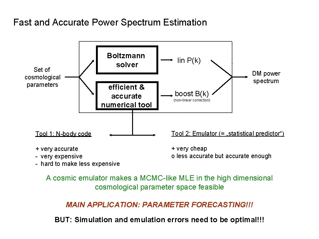 Fast and Accurate Power Spectrum Estimation Boltzmann solver Set of cosmological parameters efficient &