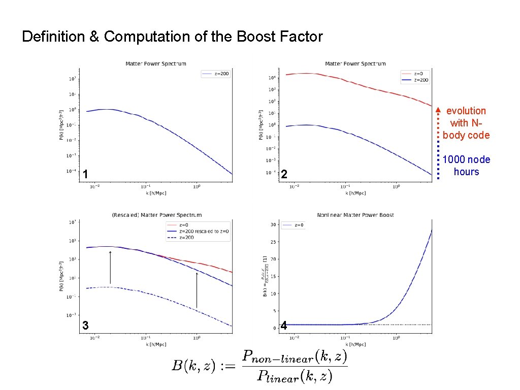 Definition & Computation of the Boost Factor evolution with Nbody code 1 2 3