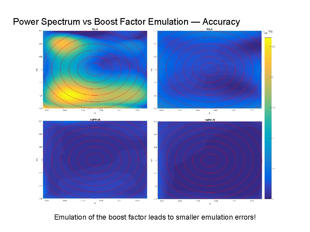 Power Spectrum vs Boost Factor Emulation — Accuracy Power Spectrum vs Boost Factor Emulation