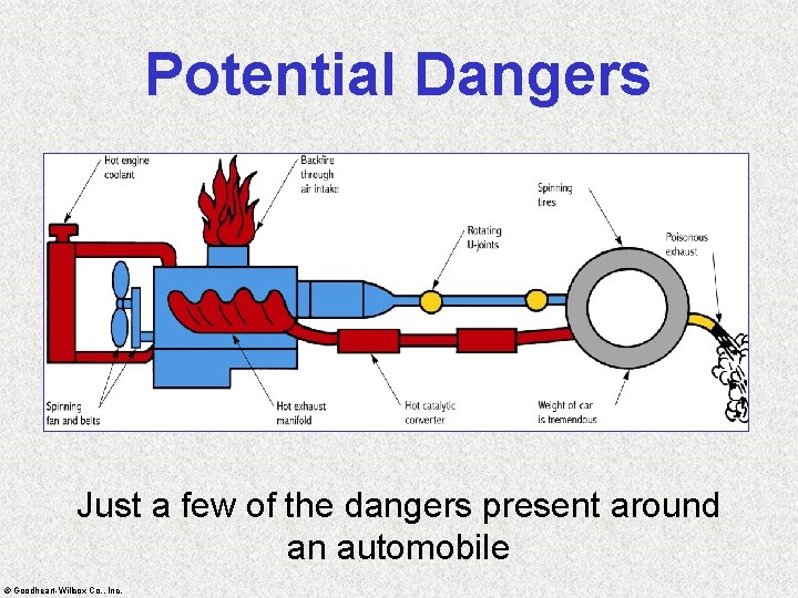 Potential Dangers Just a few of the dangers present around an automobile © Goodheart-Willcox