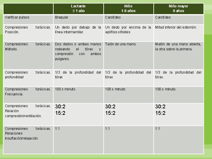 Lactante ≤ 1 año Verificar pulsos Braquial Niño 1 -8 años Carotídeo Niño mayor