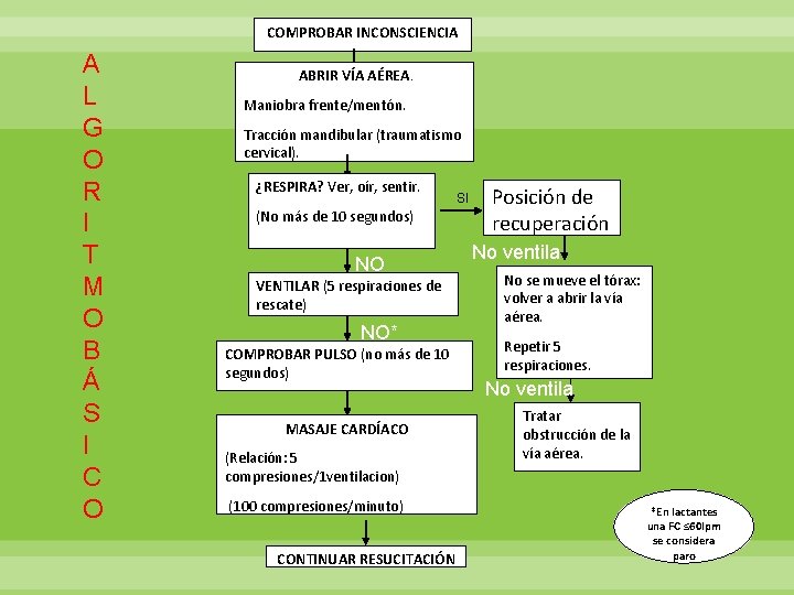 COMPROBAR INCONSCIENCIA A L G O R I T M O B Á S