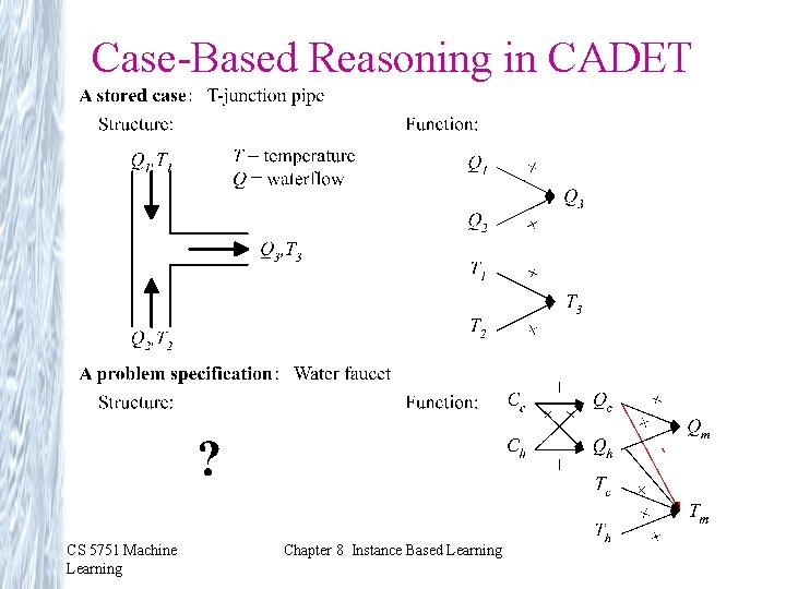 Case-Based Reasoning in CADET CS 5751 Machine Learning Chapter 8 Instance Based Learning Case-Based Reasoning in CADET CS 5751 Machine Learning Chapter 8 Instance Based Learning