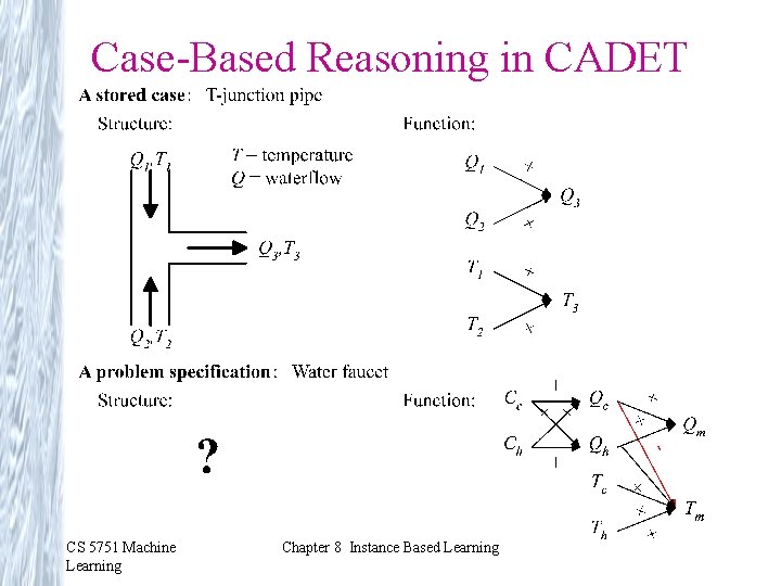 Case-Based Reasoning in CADET CS 5751 Machine Learning Chapter 8 Instance Based Learning 