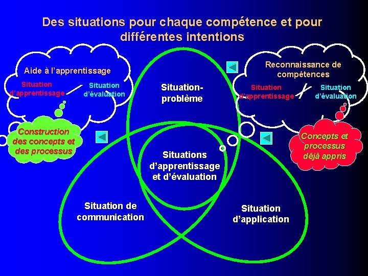 Des situations pour chaque compétence et pour différentes intentions Reconnaissance de compétences Aide à