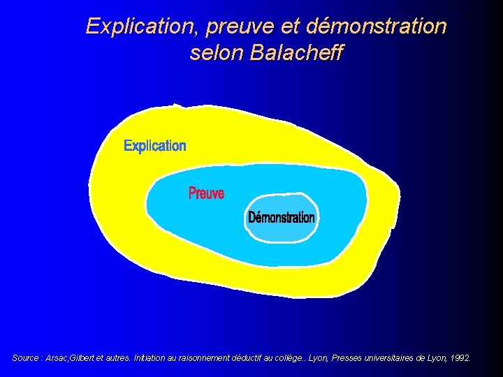 Explication, preuve et démonstration selon Balacheff Source : Arsac, Gilbert et autres. Initiation au