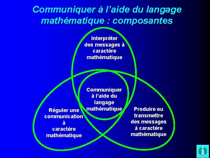 Communiquer à l’aide du langage mathématique : composantes Interpréter des messages à caractère mathématique