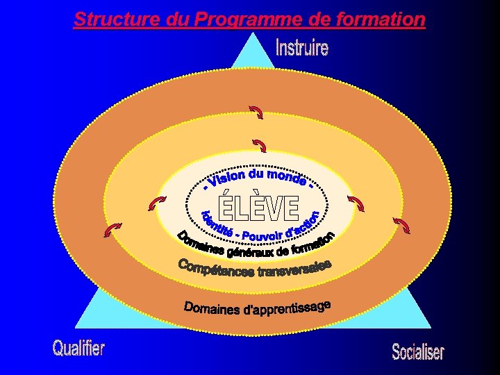 Structure du Programme de formation 