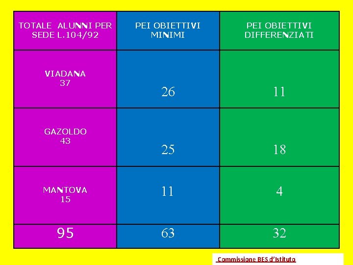 TOTALE ALUNNI PER SEDE L. 104/92 PEI OBIETTIVI MINIMI PEI OBIETTIVI DIFFERENZIATI 26 11