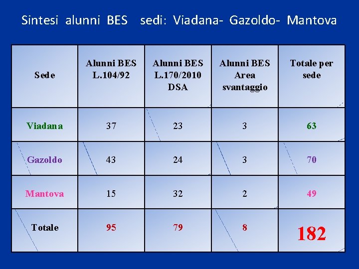 Sintesi alunni BES sedi: Viadana- Gazoldo- Mantova Sede Alunni BES L. 104/92 Alunni BES