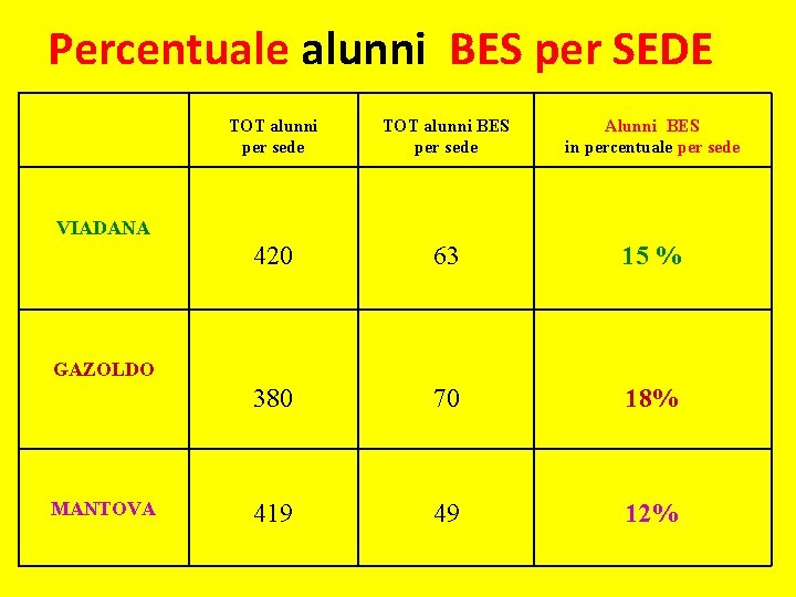 Percentuale alunni BES per SEDE TOT alunni per sede TOT alunni BES per sede