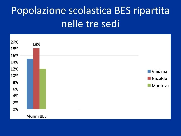 Popolazione scolastica BES ripartita nelle tre sedi 