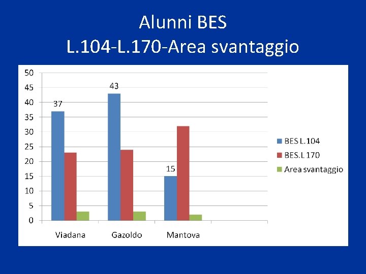 Alunni BES L. 104 -L. 170 -Area svantaggio 