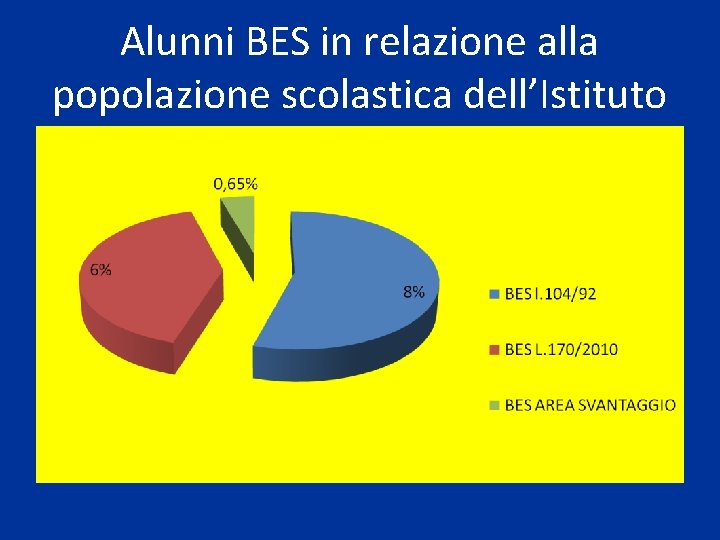 Alunni BES in relazione alla popolazione scolastica dell’Istituto 