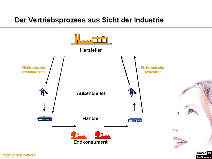 Der Vertriebsprozess aus Sicht der Industrie Hersteller Elektronische Produktdaten Elektronische Bestellung Außendienst Händler Endkonsument