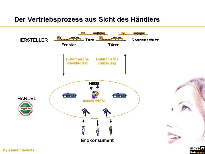 Der Vertriebsprozess aus Sicht des Händlers HERSTELLER Tore Sonnenschutz Fenster Türen Elektronische Produktdaten Elektronische