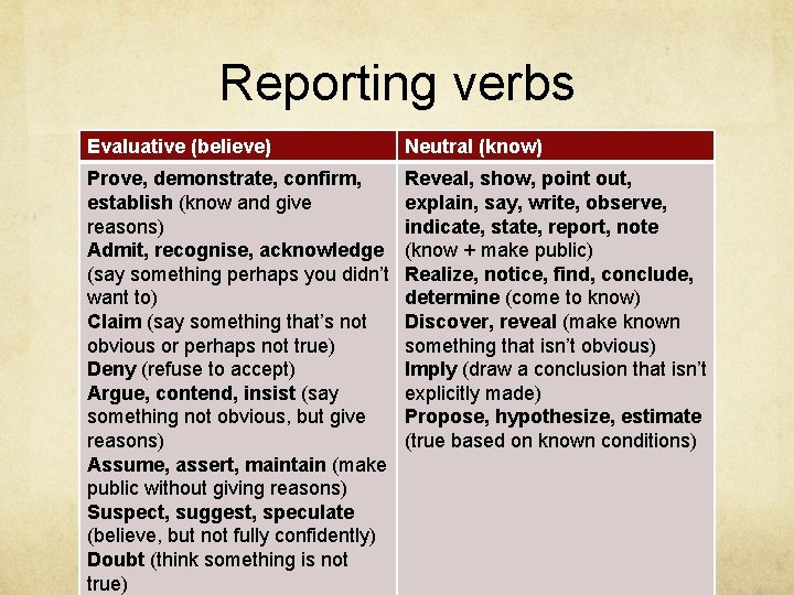Reporting verbs Evaluative (believe) Neutral (know) Prove, demonstrate, confirm, establish (know and give reasons)