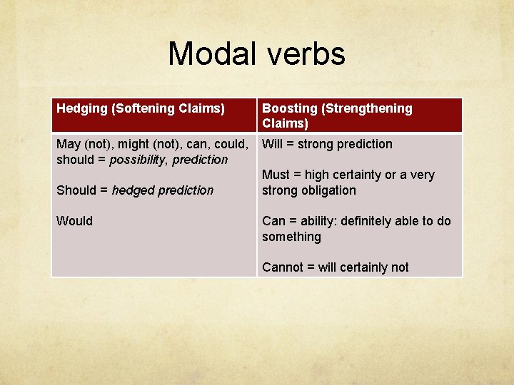 Modal verbs Hedging (Softening Claims) Boosting (Strengthening Claims) May (not), might (not), can, could,