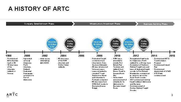 A HISTORY OF ARTC Company Establishment Phase Infrastructure Investment Phase Hunter Valley 80 Mtpa