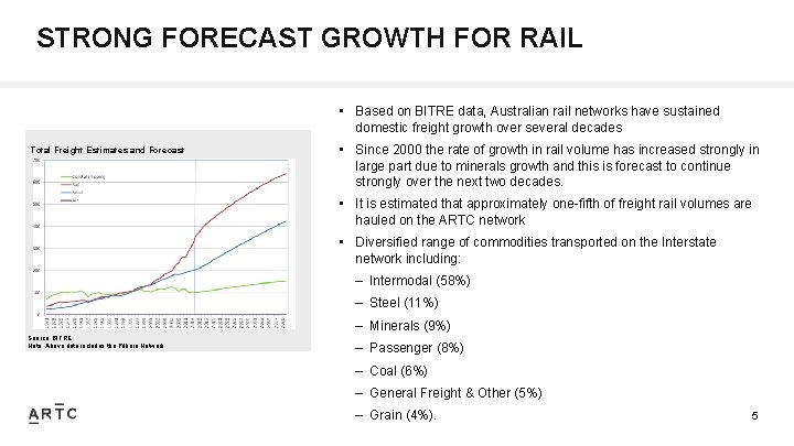 STRONG FORECAST GROWTH FOR RAIL • Based on BITRE data, Australian rail networks have