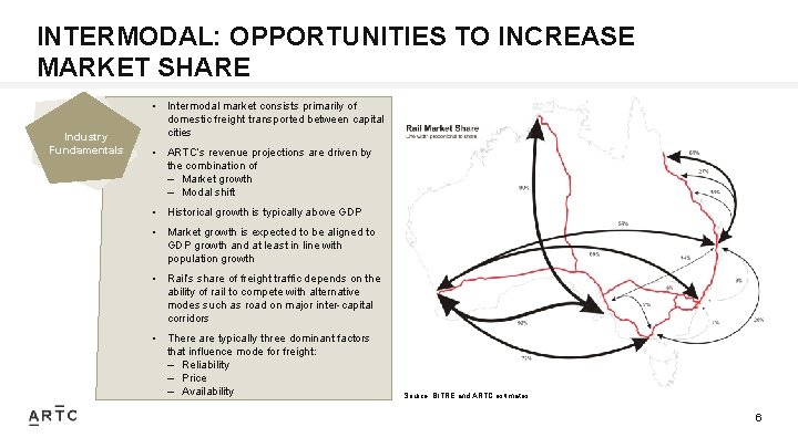 INTERMODAL: OPPORTUNITIES TO INCREASE MARKET SHARE Industry Opportunities Fundamentals • Intermodal market consists primarily