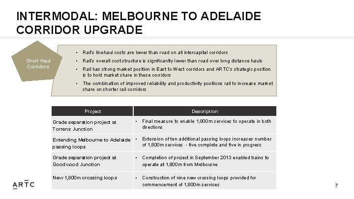 INTERMODAL: MELBOURNE TO ADELAIDE CORRIDOR UPGRADE • Rail’s linehaul costs are lower than road