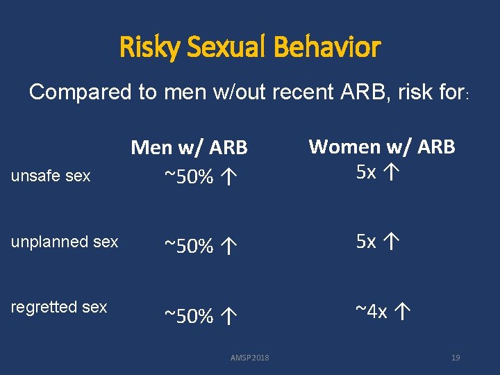 Risky Sexual Behavior Compared to men w/out recent ARB, risk for: unsafe sex Men