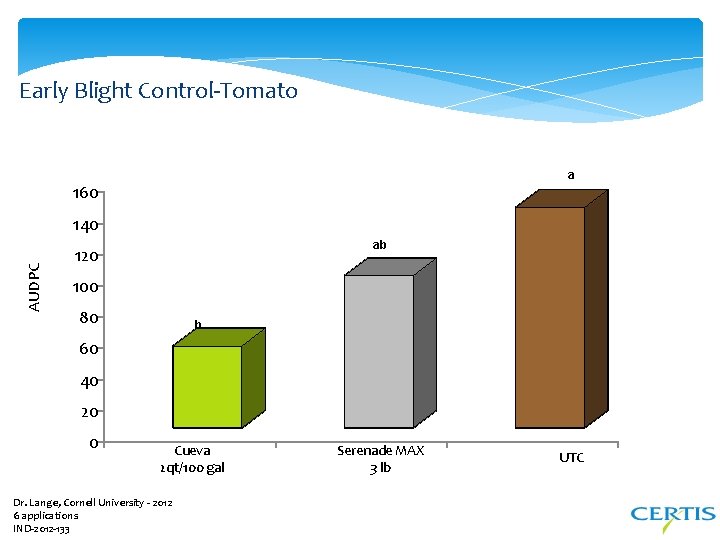 Early Blight Control-Tomato a 160 AUDPC 140 ab 120 100 80 b 60 40