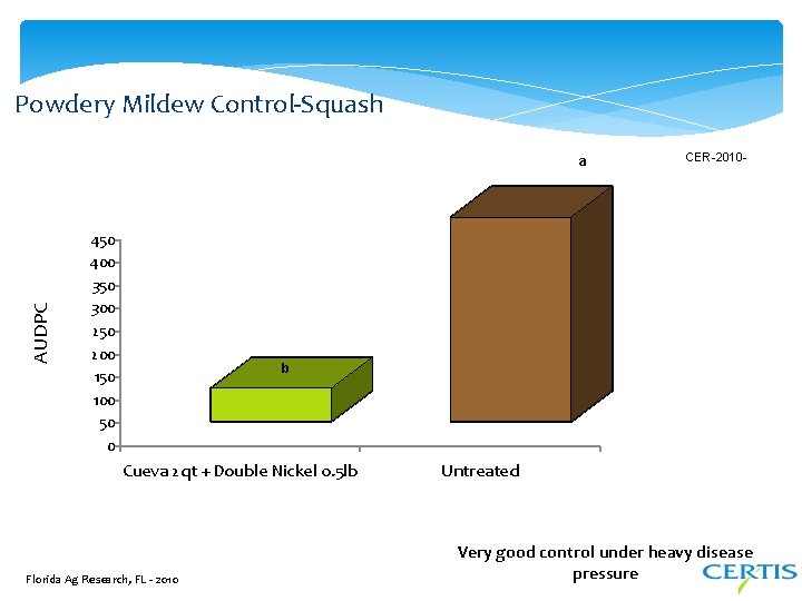 Powdery Mildew Control-Squash a CER-2010 - AUDPC 450 400 350 300 250 200 150