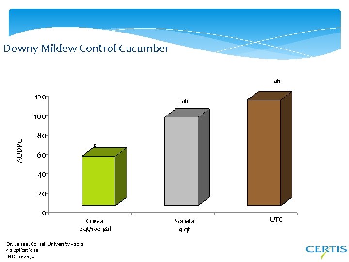 Downy Mildew Control-Cucumber ab 120 ab AUDPC 100 80 c 60 40 20 0