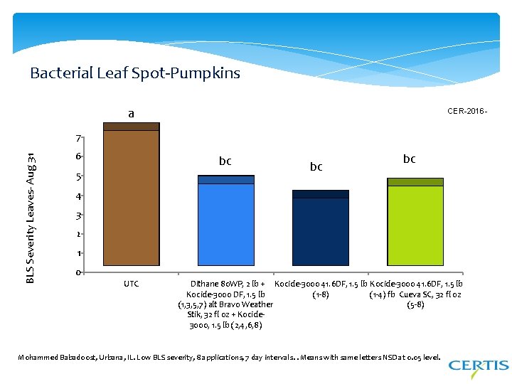 Bacterial Leaf Spot-Pumpkins a CER-2016 - BLS Severity Leaves- Aug 31 7 6 bc
