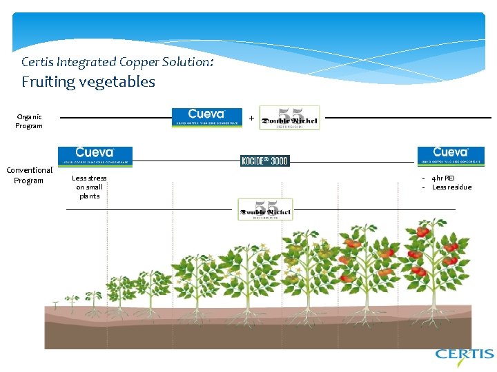 Certis Integrated Copper Solution: Fruiting vegetables Organic Program Conventional Program + Less stress on