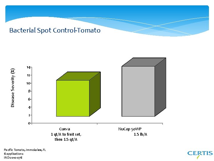 Disease Severity (%) Bacterial Spot Control-Tomato 14 12 10 8 6 4 2 0