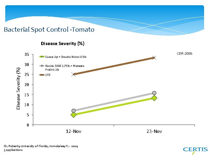 Bacterial Spot Control -Tomato Disease Severity (%) 35 Disease Severity (%) 30 25 CER-2009