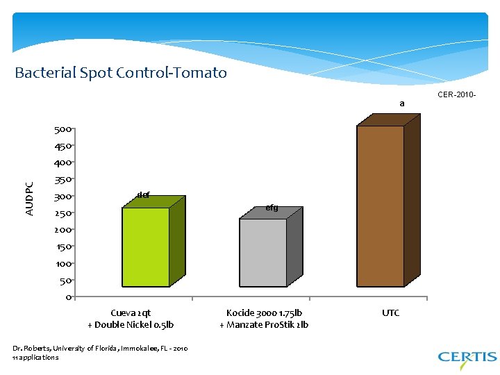 Bacterial Spot Control-Tomato AUDPC a 500 450 400 350 300 250 200 150 def